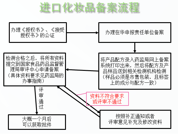 Cosmetic filing flow chart